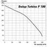 Műanyag radiális csőventilátor Dalap Turbine P 100