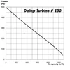 Műanyag radiális csőventilátor Dalap Turbine P 250