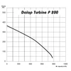 Műanyag radiális csőventilátor Turbine P 200