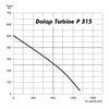 Műanyag radiális csőventilátor Dalap Turbine P 315